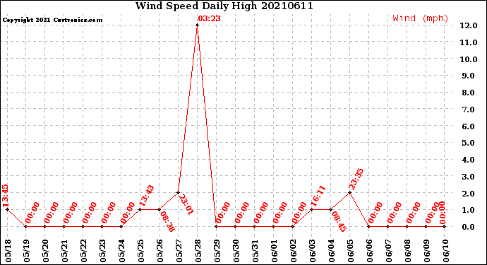 Milwaukee Weather Wind Speed<br>Daily High