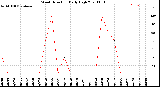 Milwaukee Weather Wind Direction<br>Daily High