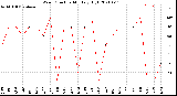 Milwaukee Weather Wind Direction<br>Monthly High