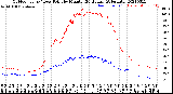 Milwaukee Weather Outdoor Temp / Dew Point<br>by Minute<br>(24 Hours) (Alternate)