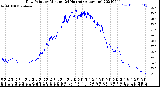 Milwaukee Weather Dew Point<br>by Minute<br>(24 Hours) (Alternate)