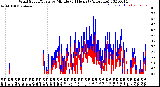 Milwaukee Weather Wind Speed/Gusts<br>by Minute<br>(24 Hours) (Alternate)