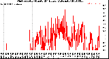 Milwaukee Weather Wind Speed<br>by Minute<br>(24 Hours) (Alternate)