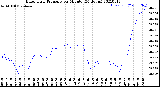 Milwaukee Weather Barometric Pressure<br>per Minute<br>(24 Hours)