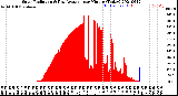 Milwaukee Weather Solar Radiation<br>& Day Average<br>per Minute<br>(Today)