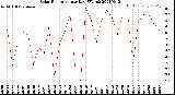 Milwaukee Weather Solar Radiation<br>per Day KW/m2