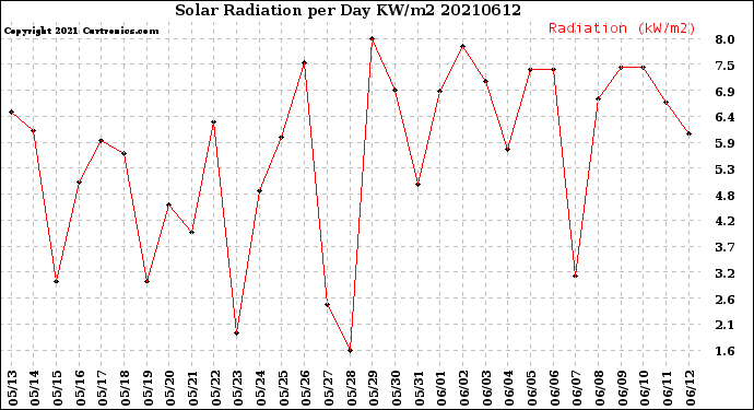 Milwaukee Weather Solar Radiation<br>per Day KW/m2