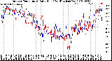 Milwaukee Weather Outdoor Temperature<br>Daily High<br>(Past/Previous Year)