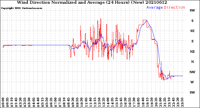 Milwaukee Weather Wind Direction<br>Normalized and Average<br>(24 Hours) (New)