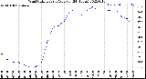 Milwaukee Weather Wind Chill<br>Hourly Average<br>(24 Hours)