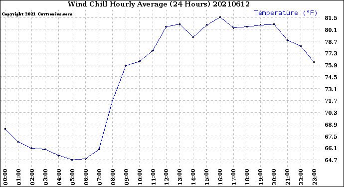 Milwaukee Weather Wind Chill<br>Hourly Average<br>(24 Hours)