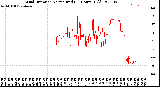 Milwaukee Weather Wind Direction<br>Normalized<br>(24 Hours) (Old)