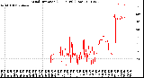 Milwaukee Weather Wind Direction<br>(24 Hours) (Raw)