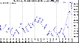 Milwaukee Weather Barometric Pressure<br>per Hour<br>(24 Hours)