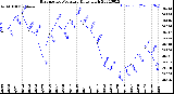 Milwaukee Weather Barometric Pressure<br>Daily High