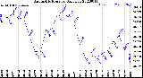 Milwaukee Weather Barometric Pressure<br>Daily Low