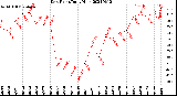 Milwaukee Weather Dew Point<br>Daily High