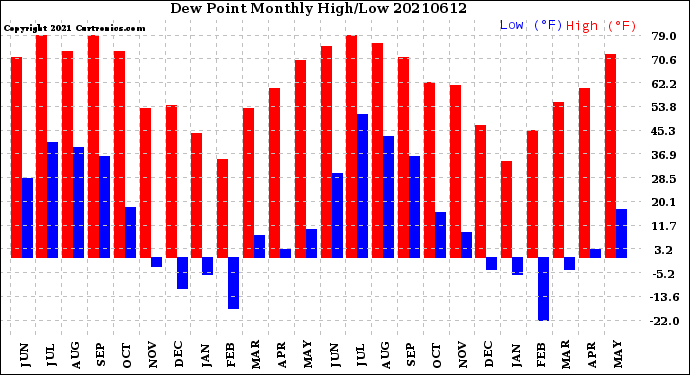 Milwaukee Weather Dew Point<br>Monthly High/Low