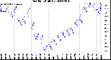 Milwaukee Weather Dew Point<br>Daily Low