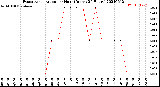 Milwaukee Weather Evapotranspiration<br>per Hour<br>(Inches 24 Hours)