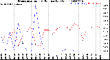 Milwaukee Weather Evapotranspiration<br>vs Rain per Day<br>(Inches)