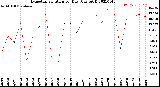 Milwaukee Weather Evapotranspiration<br>per Day (Ozs sq/ft)