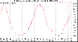 Milwaukee Weather Evapotranspiration<br>per Month (qts sq/ft)