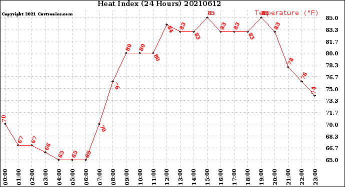 Milwaukee Weather Heat Index<br>(24 Hours)