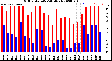 Milwaukee Weather Outdoor Humidity<br>Daily High/Low