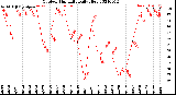 Milwaukee Weather Outdoor Humidity<br>Daily High