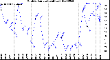 Milwaukee Weather Outdoor Humidity<br>Daily Low