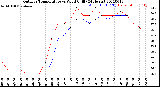 Milwaukee Weather Outdoor Temperature<br>vs Wind Chill<br>(24 Hours)