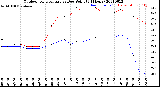 Milwaukee Weather Outdoor Temperature<br>vs Dew Point<br>(24 Hours)