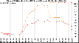 Milwaukee Weather Outdoor Temperature<br>vs THSW Index<br>per Hour<br>(24 Hours)