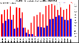 Milwaukee Weather Outdoor Temperature<br>Daily High/Low