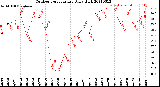 Milwaukee Weather Outdoor Temperature<br>Daily High