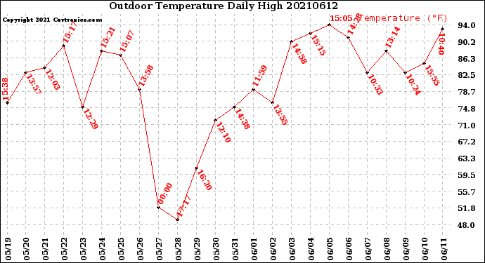 Milwaukee Weather Outdoor Temperature<br>Daily High