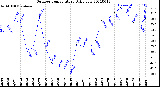 Milwaukee Weather Outdoor Temperature<br>Daily Low