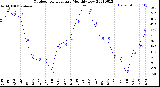 Milwaukee Weather Outdoor Temperature<br>Monthly Low