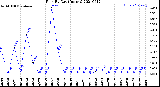 Milwaukee Weather Rain<br>By Day<br>(Inches)