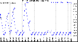 Milwaukee Weather Rain Rate<br>Daily High