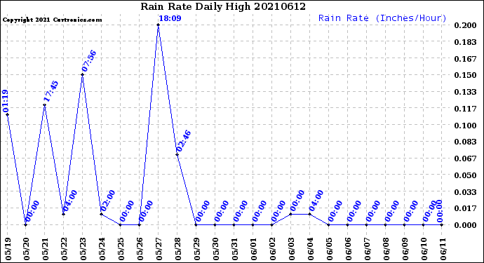 Milwaukee Weather Rain Rate<br>Daily High