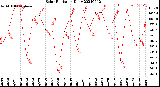 Milwaukee Weather Solar Radiation<br>Daily