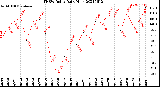 Milwaukee Weather THSW Index<br>Daily High