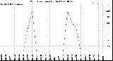 Milwaukee Weather Wind Direction<br>(By Day)