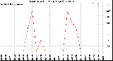 Milwaukee Weather Wind Direction<br>Daily High