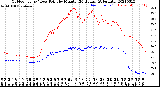 Milwaukee Weather Outdoor Temp / Dew Point<br>by Minute<br>(24 Hours) (Alternate)