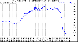 Milwaukee Weather Dew Point<br>by Minute<br>(24 Hours) (Alternate)