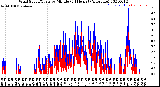 Milwaukee Weather Wind Speed/Gusts<br>by Minute<br>(24 Hours) (Alternate)