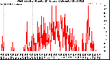 Milwaukee Weather Wind Speed<br>by Minute<br>(24 Hours) (Alternate)